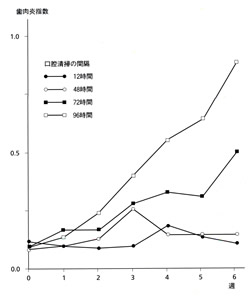 口腔清掃と歯肉炎の発症